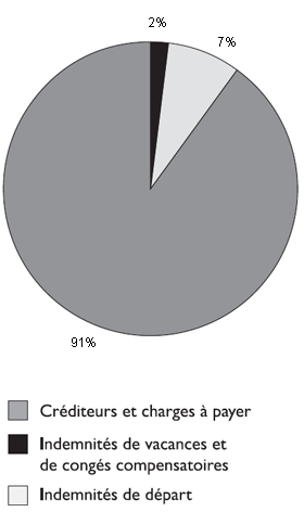 La rpartition du passif dans trois items. La rpartition est : (i) Crditeurs et charges  payer (91 %); (ii) Indemnits de vacances et congs compensatoires (2 %); et (iii) Indemnits de dpart (7 %).