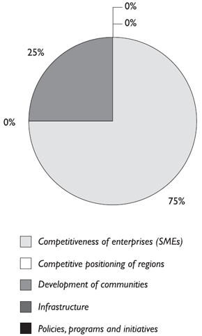 Revenues are broken down into the five program activities. The breakdown is as follows: (i) Competitiveness of enterprises (SMEs) (75%); (ii) Competitive positioning of regions (0%); (iii) Development of communities (25%); (iv) Infrastructure (0%); and (v) Policies, programs and initiatives (0%).