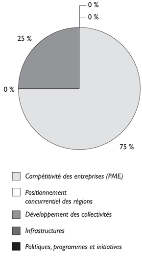 La r�partition du chiffre d’affaires et des revenus dans les cinq activit�s de programme. La r�partition est : (i) Comp�titivit� des entreprises (PME) (75 %); (ii) Positionnement concurrentiel des r�gions (0 %); (iii) D�veloppement des collectivit�s (25 %); (iv) Infrastructures (0 %); et (v) Politiques, programmes et initiatives (0 %).