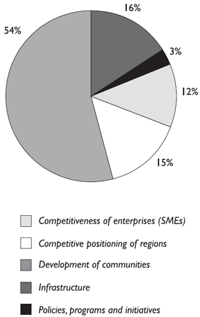 Expenses are broken down into the five program activities. The breakdown is as follows: (i) Competitiveness of enterprises (SMEs) (12%); (ii) Competitive positioning of regions (15%); (iii) Development of communities (54%); (iv) Infrastructure (16%); and (v) Policies, programs and initiatives (3%).