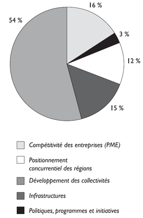 La r�partition des charges dans les cinq activit�s de programme. La r�partition est : (i) Comp�titivit� des entreprises (PME) (12 %); (ii) Positionnement concurrentiel des r�gions (15 %); (iii) D�veloppement des collectivit�s (54 %); (iv) Infrastructures (16 %); et (v) Politiques, programmes et initiatives (3 %).