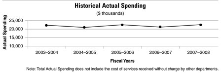 Graph depicting the actual spending of the Commission over the past five years, expressed in thousands of dollars. Spending decreased from 2003-2004 to 2004-2005 then increased slightly in 2005-2006 and decreased again in 2006-2007. It increased slightly from 2006-2007 to 2007-2008.