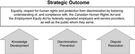 The Commission’s Strategic Outcome is the following: “Equality, respect for human rights and protection from discrimination by fostering understanding of, and compliance with, the Canadian Human Rights Act and the Employment Equity Act by federally regulated employers and service providers, as well as the public whom they serve. This is achieved by three pillars of action, depicted by arrows directed in an upward direction. The first stream is defined as Knowledge Development, the middle arrow represents Discrimination Prevention, and the third refers to Dispute Resolution.