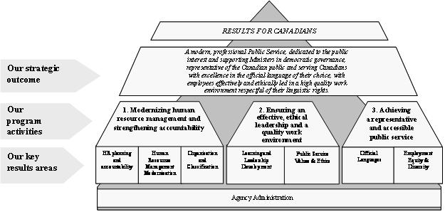 Agency Program Activity Architecture