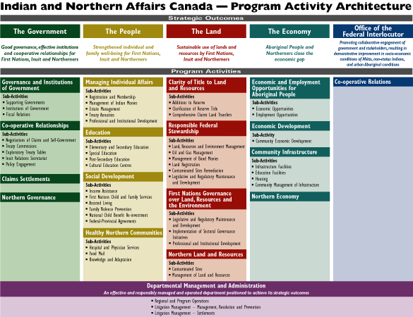 I N A C Program Activity Architecture