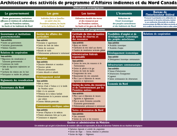 Architecture des activit�s de programme