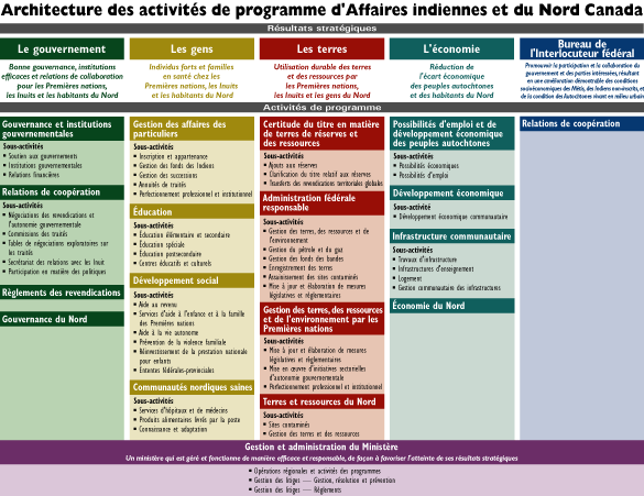 Architecture des activits de programme