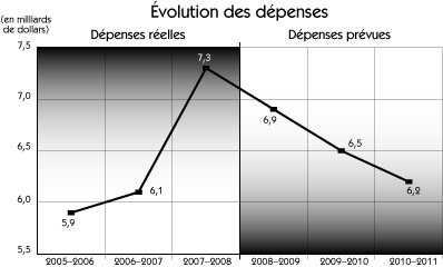 �volution des d�penses