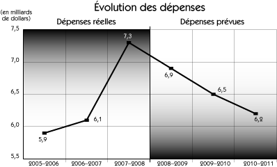 volution des dpenses