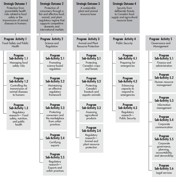 Figure 3: CFIA's 2007-2008 Program Activity Architecture