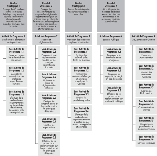 Figure 
3 : Architecture des activités de programme 2007–2008 de l’ACIA