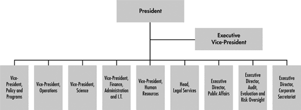 Figure 1: CFIA’s Organizational Chart