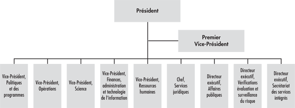 Figure 1 : Organigramme de l’ACIA