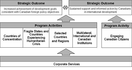 Strategic outcomes and Program Activity Architecture