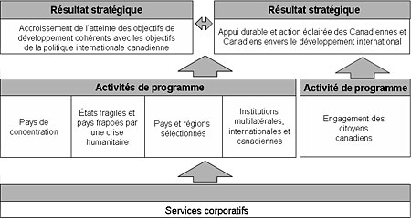 R�sultats strat�giques et architecture des activit�s de programme
