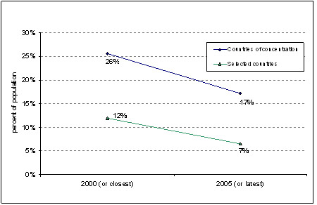 Percentage of population living on less than $1 per day - 2000 and 2005