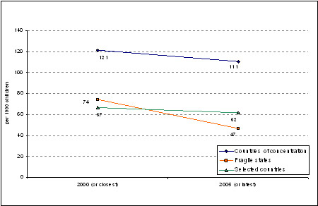 Mortality rate for children under the age of 5 - 2000 and 2005