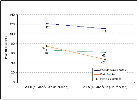 Taux de mortalit� des enfants de moins de cinq ans - 2000 et 2005