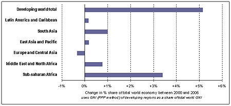 Change in share of world economy (between 2000 and 2006) 