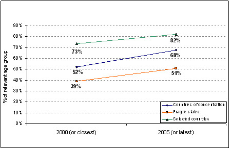 Primary education completion rate - 2000 and 2005