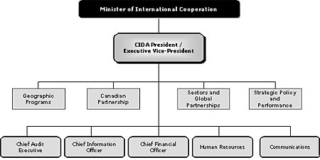 CIDA's new organizational structure