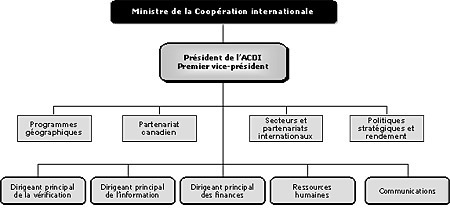 Nouvelle structure organisationnelle de l’ACDI