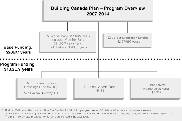 Building Canada Plan