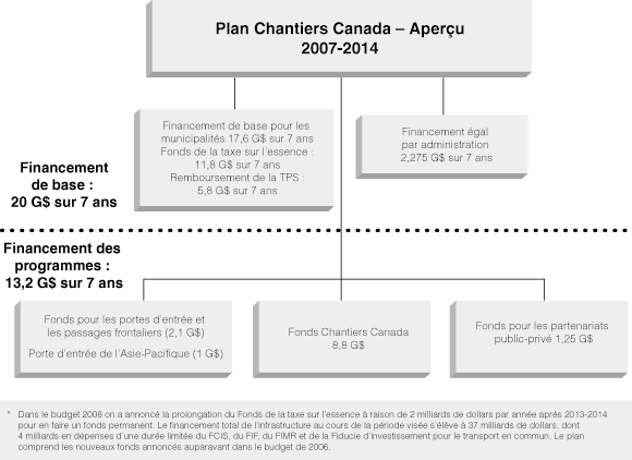 Plan Chantiers Canada