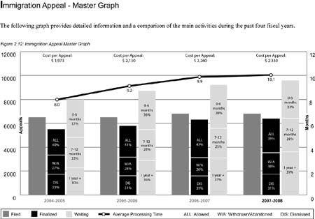 This Immigration Appeal master graph provides detailed information and a comparison of the main activities during the past four fiscal years.