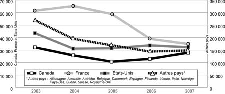 Demandes d'asile prsentes (2003-2007)