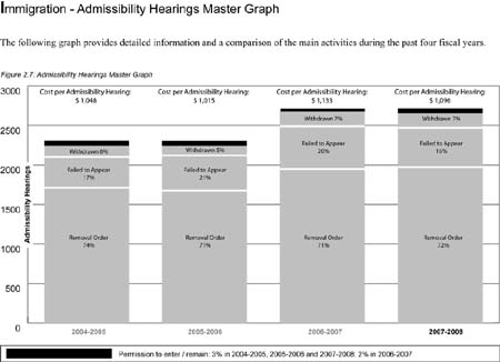 This Admissibility Hearings master graph provides detailed information and a comparison of the main activities during the past four fiscal years.