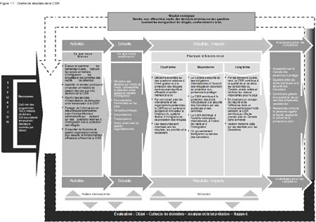 Cha�ne de r�sultats de la CISR
