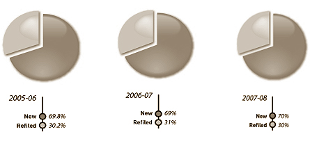 Figure 1: Percentages of new and refiled claims registered, 2005#8211;06 to 2007#8211;08