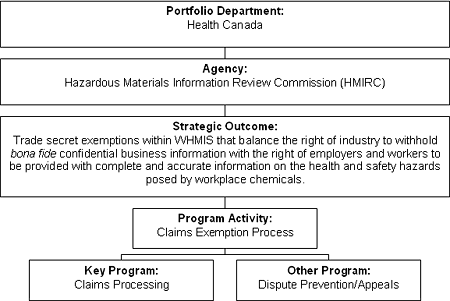 Program Activity Architecture chart