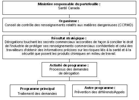 Architecture de l'activit�