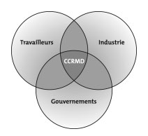 CCRMD Travailleurs, Industrie, Gouvernements
