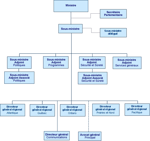 Organigramme ministriel