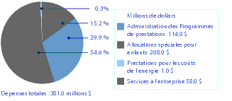 Figure 6 Dpenses en ressources pour Activit de programme 6