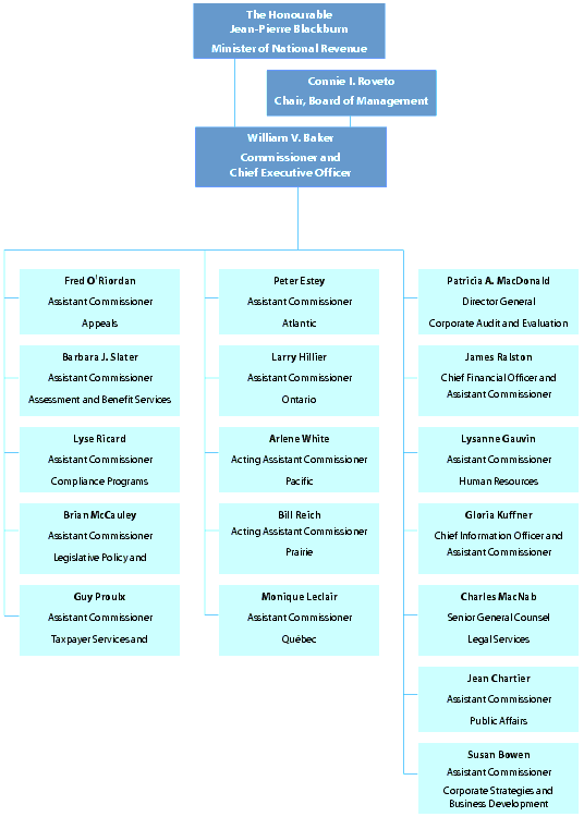 Organizational Structure