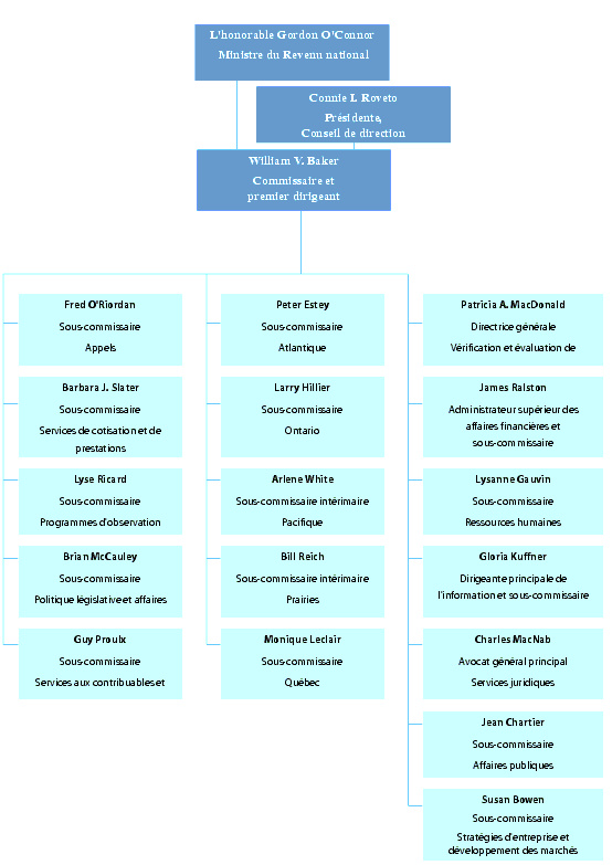 Structure organisationnelle