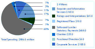 Figure 1 - Resource Spending
