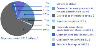 Figure 1 Dpenses en ressources pour Activit de programme 1