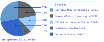 Figure 2 - Resource Spending