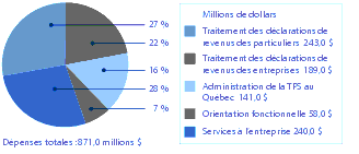 Figure 2 Dpenses en ressources pour Activit de programme 2