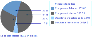 Figure 3 Dpenses en ressources pour Activit de programme 3