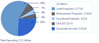 Figure 4 - Resource Spending