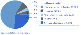 Figure 4 Dpenses en ressources pour Activit de programme 4