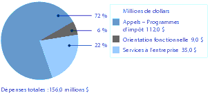 Figure 5 Dpenses en ressources pour Activit de programme 5