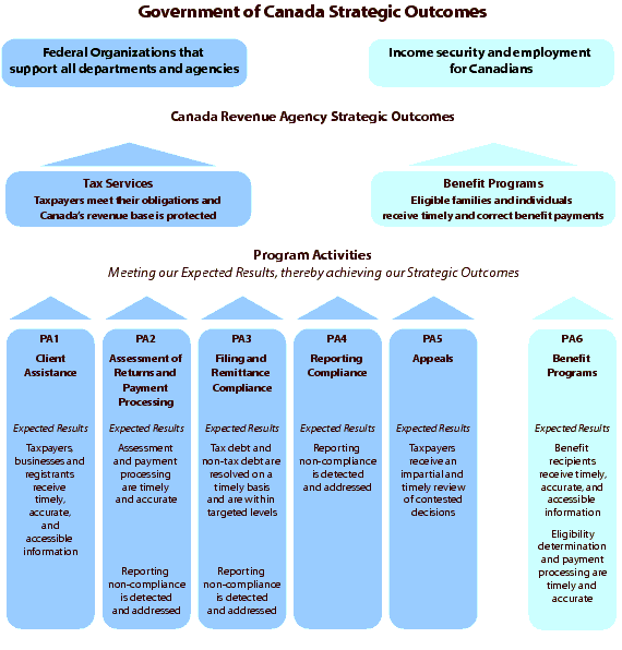 Program Activity Architecture for the Canada Revenue Agency