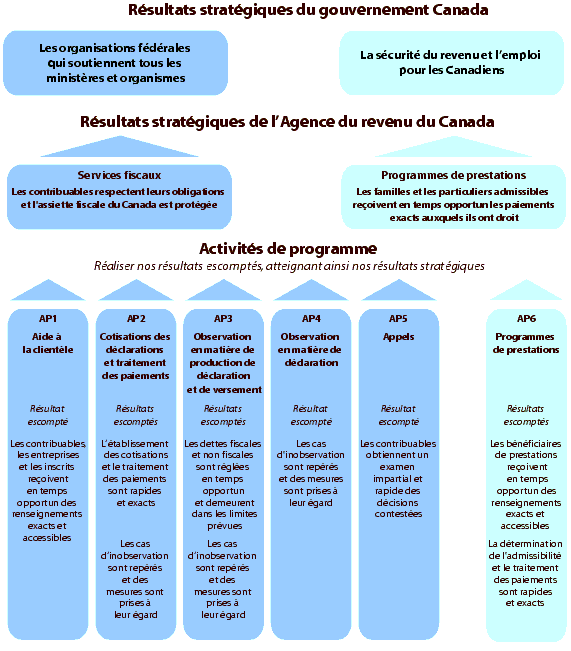 Architecture des activits de programme de l’Agence du revenu du Canada